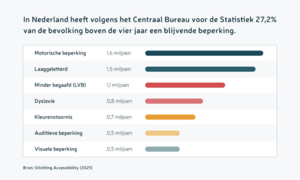 Motorische beperking 1,6 miljoen Laaggeletterd 1,5 miljoen Dyslexie 0,8 miljoen Kleurstoornis 0,7 miljoen Auditieve beperking 0,5 miljoen Visuele beperking 0,5 miljoen